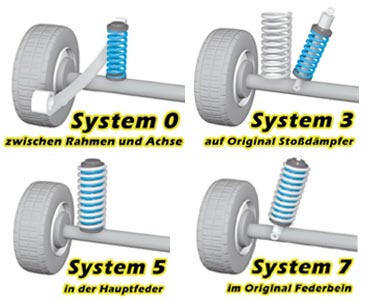 Zusatzfedern und Verstärkungsfedern